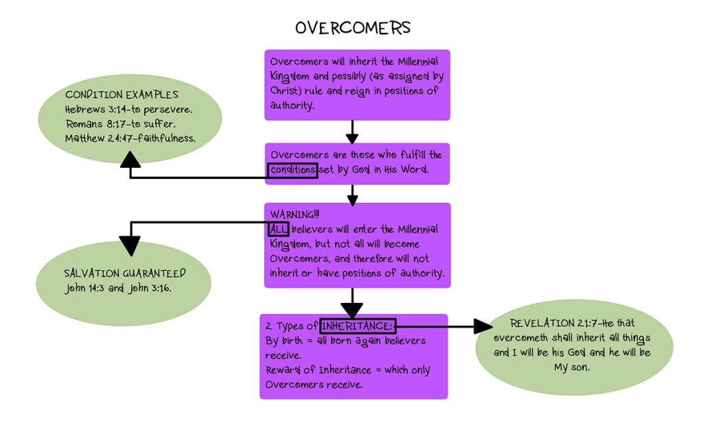 TheREDWords.website/BLOG page. A flowchart of The Kingdom, Power, and Glory notebook, part 3.